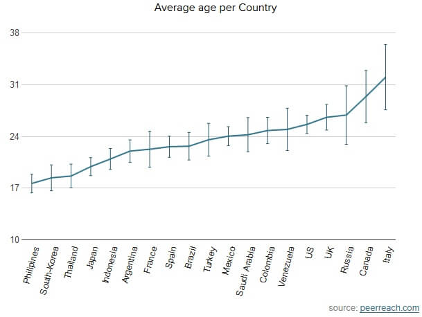 twitter-analytics-средний возраст по стране.jpg twitter-analytics-средний возраст по стране.jpg
